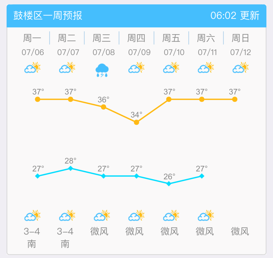 局部超过38℃！福州发布高温橙色预警信号