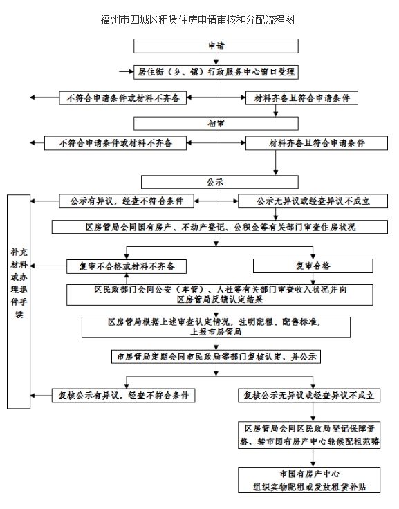 20日起，福州四城区公租房申请开始受理
