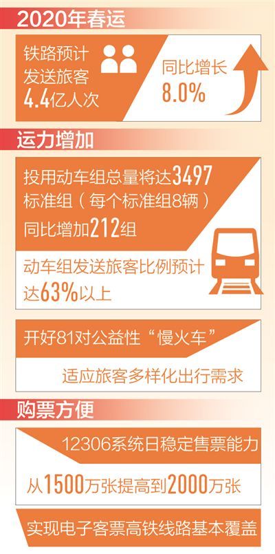 春运火车票今起开售 12306系统日售票能力提至两千万张