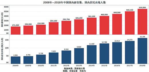 统计分析：中国人出行时间增多　旅游需求越来越强