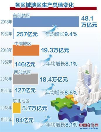 国家统计局：70年来，中国区域发展差距呈缩小态势