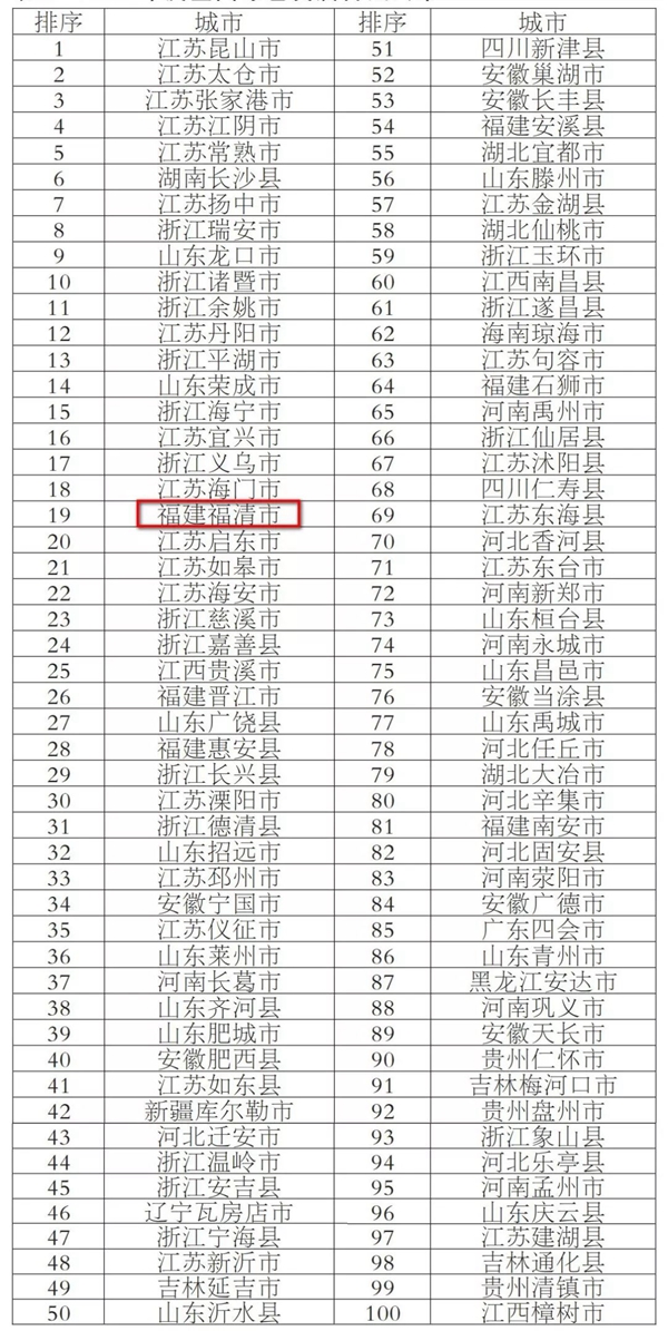 最新！福州6地入选2019年全国百强县区！（附名单）
