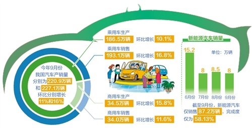 9月份汽车产销量环比分别增长11%和16%