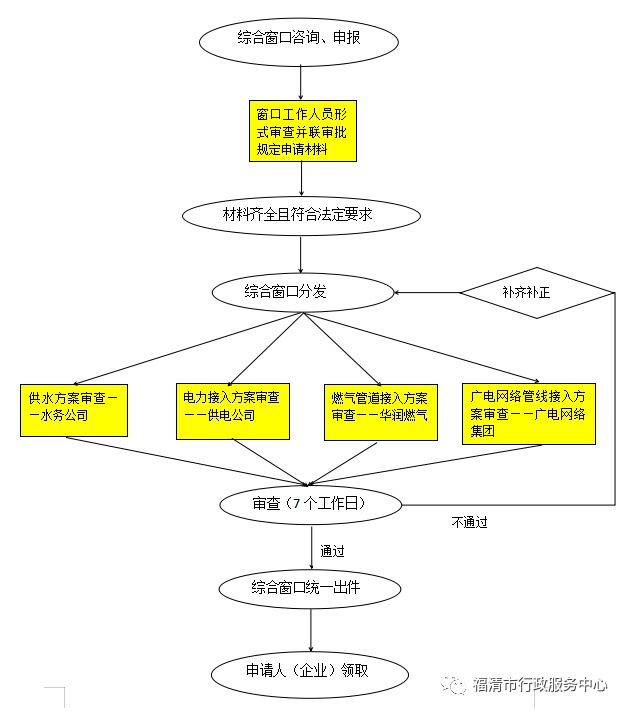 福清推行市政接入并联审批 7天搞定项目施工四通审批
