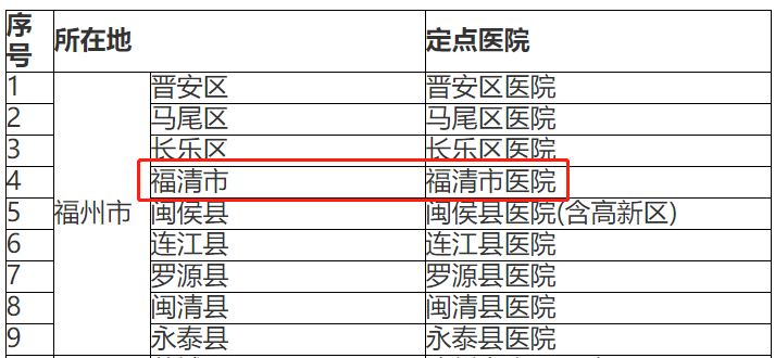 福清市新型冠状病毒感染的肺炎救治定点医院