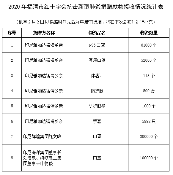 福清市红十字会公布第一批社会捐赠款物接收情况