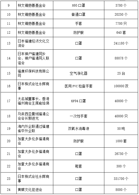 福清市红十字会公布第一批社会捐赠款物接收情况