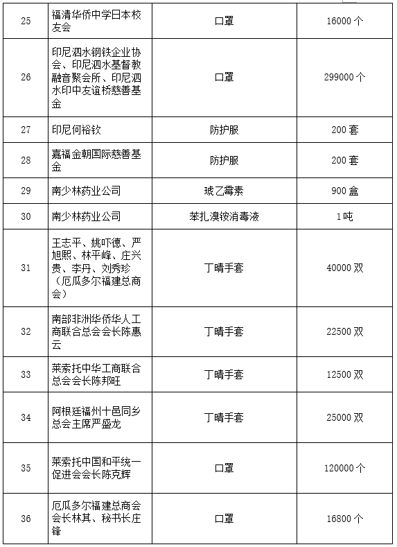 福清市红十字会公布第一批社会捐赠款物接收情况