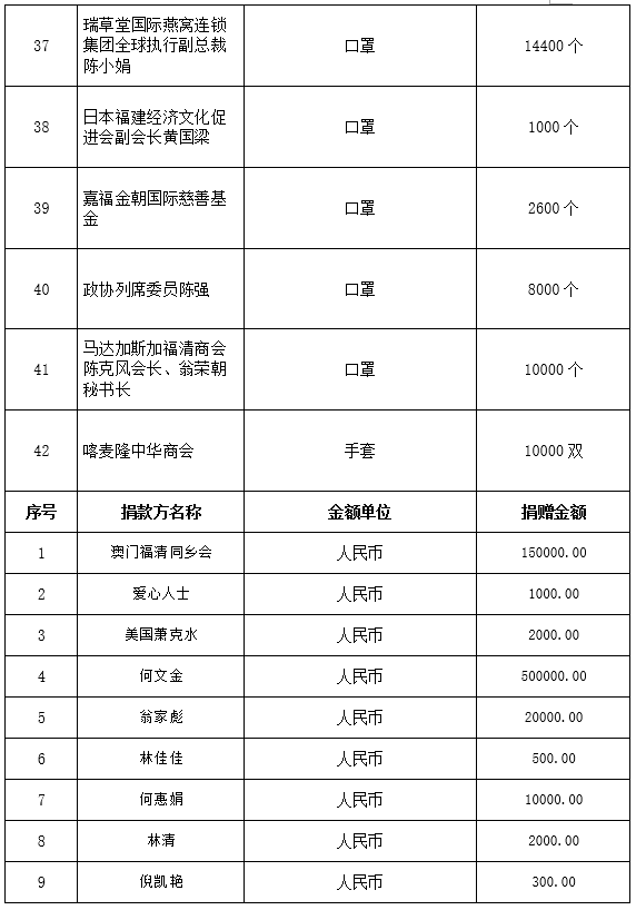 福清市红十字会公布第一批社会捐赠款物接收情况