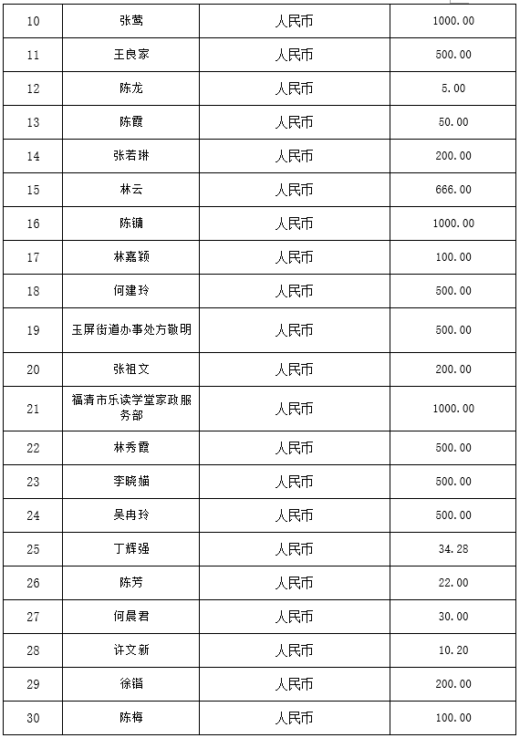 福清市红十字会公布第一批社会捐赠款物接收情况