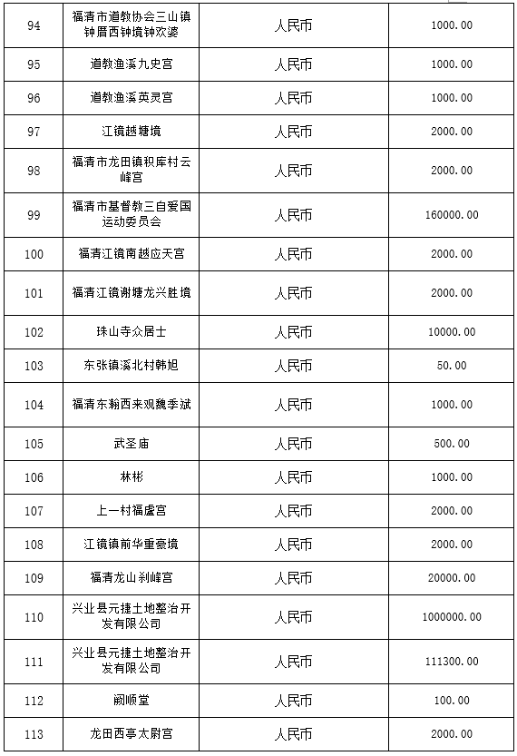 福清市红十字会公布第一批社会捐赠款物接收情况