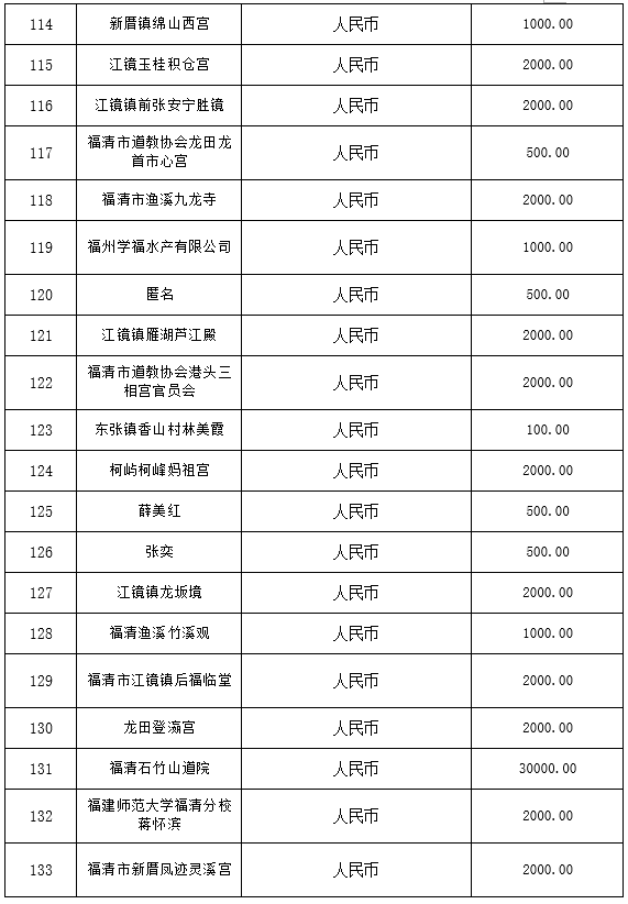 福清市红十字会公布第一批社会捐赠款物接收情况