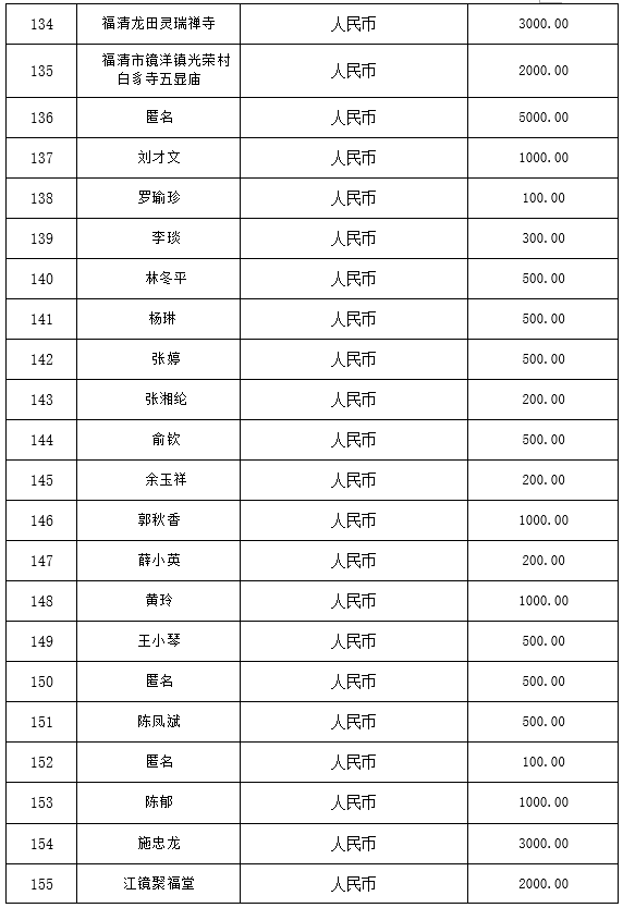 福清市红十字会公布第一批社会捐赠款物接收情况