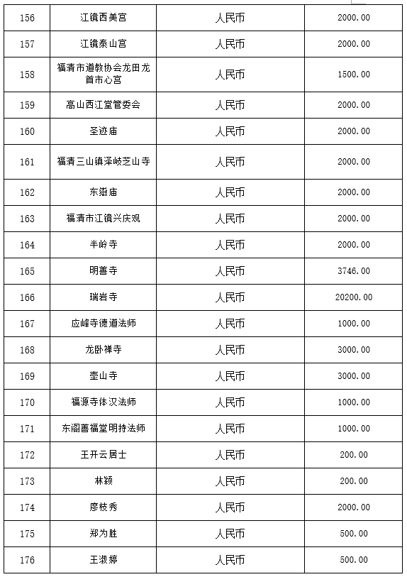 福清市红十字会公布第一批社会捐赠款物接收情况