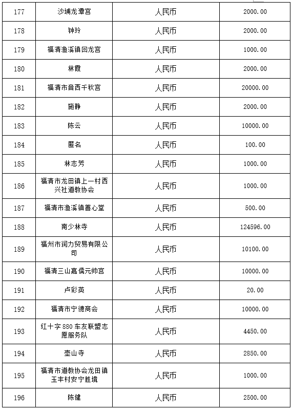 福清市红十字会公布第一批社会捐赠款物接收情况