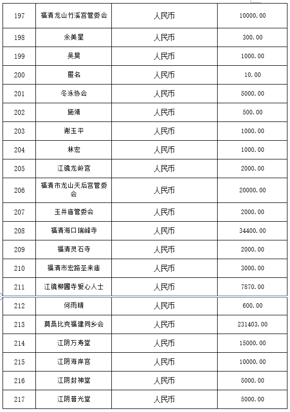 福清市红十字会公布第一批社会捐赠款物接收情况