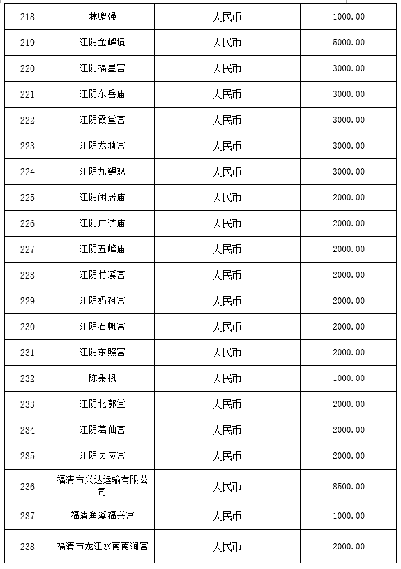 福清市红十字会公布第一批社会捐赠款物接收情况