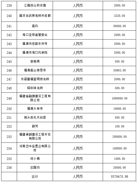 福清市红十字会公布第一批社会捐赠款物接收情况