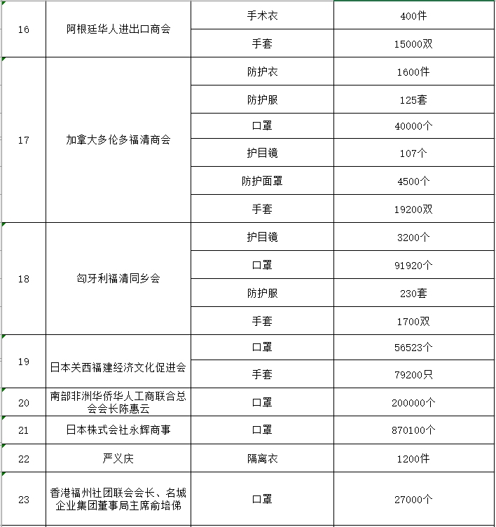 福清市红十字会公布第二批社会捐赠款物接收情况