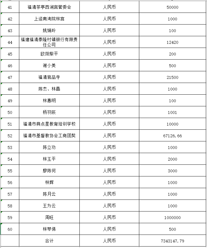 福清市红十字会公布第二批社会捐赠款物接收情况