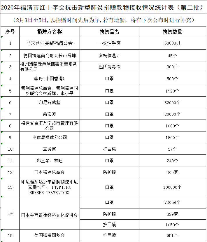 福清市红十字会公布第二批社会捐赠款物接收情况