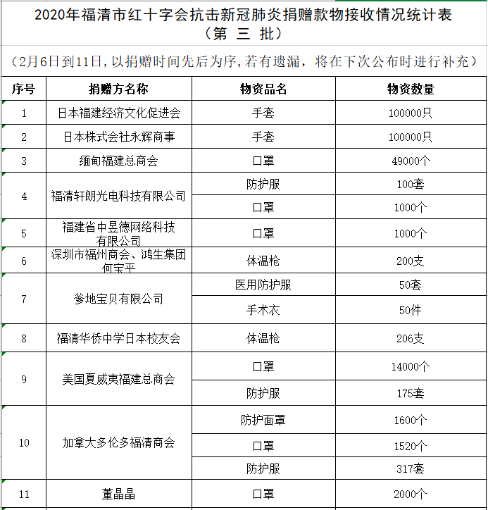 福清市红十字会公布第三批社会捐赠款物接收情况