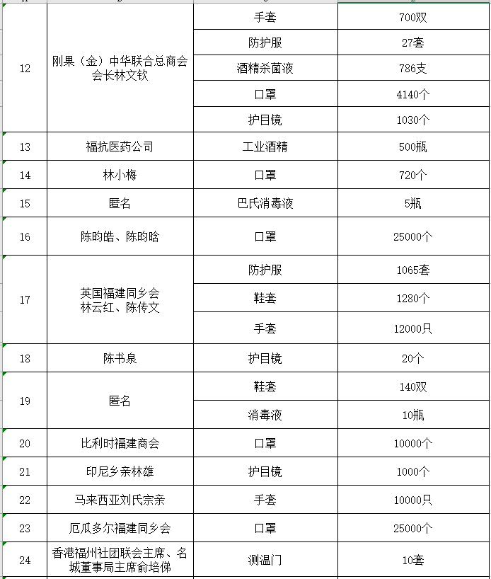 福清市红十字会公布第三批社会捐赠款物接收情况