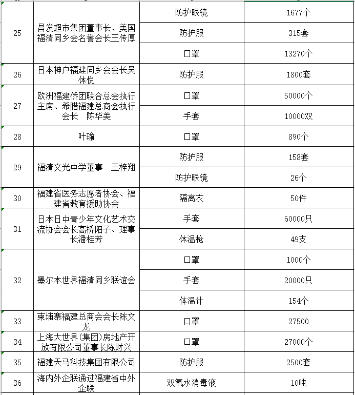 福清市红十字会公布第三批社会捐赠款物接收情况
