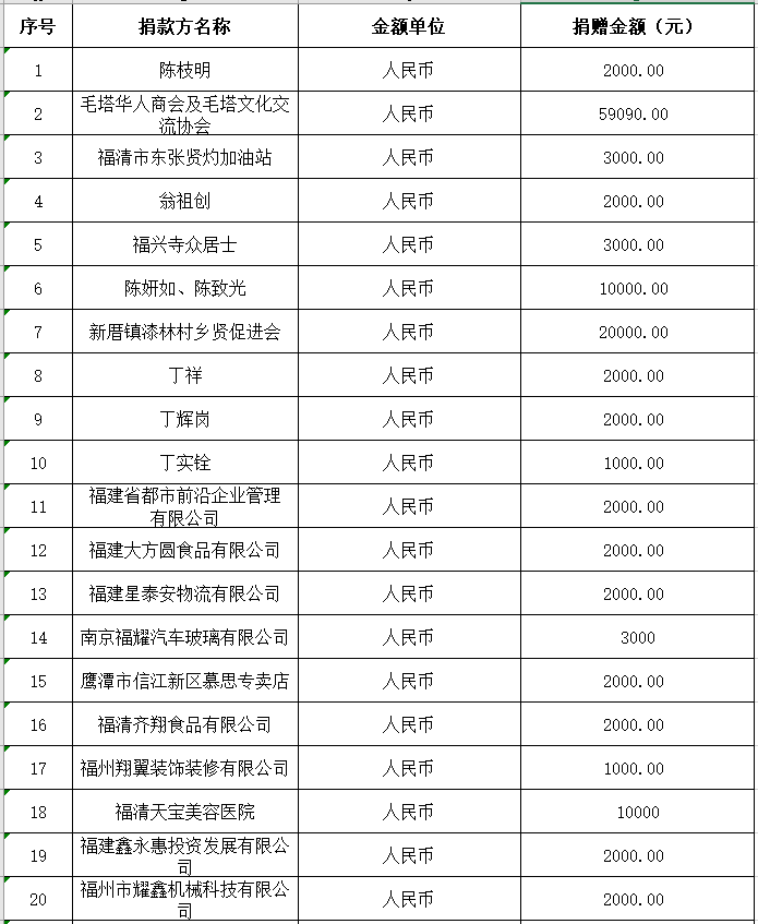 福清市红十字会公布第三批社会捐赠款物接收情况