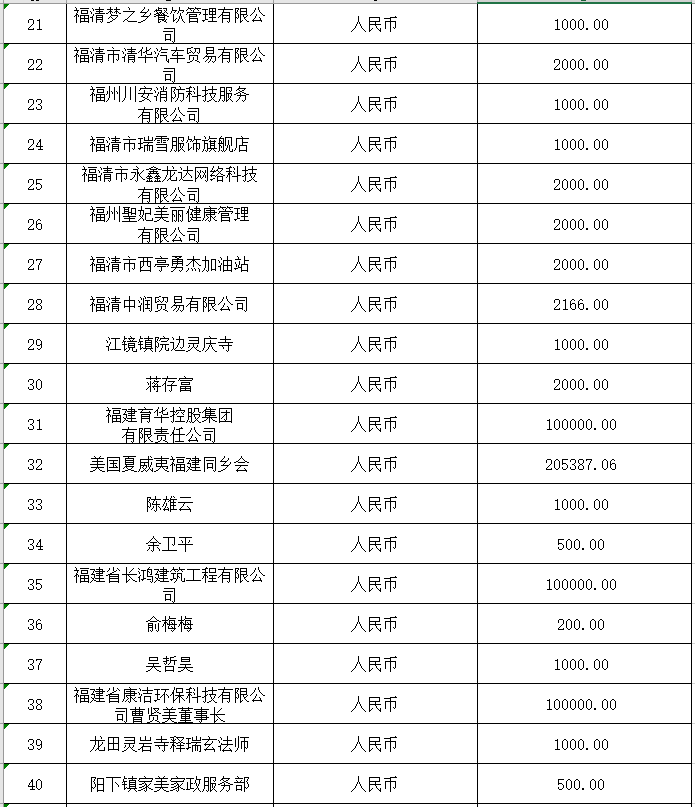 福清市红十字会公布第三批社会捐赠款物接收情况