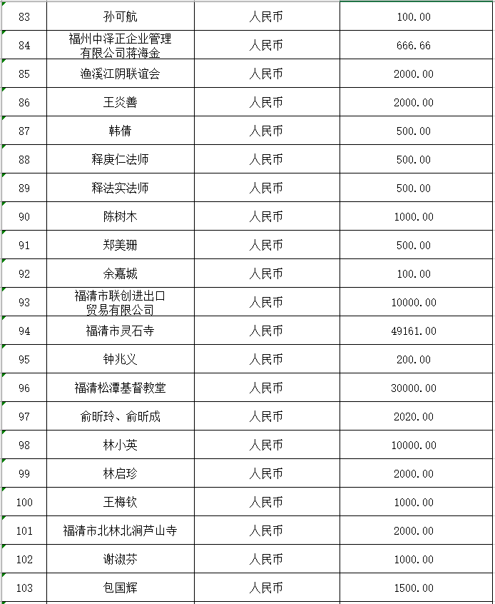 福清市红十字会公布第三批社会捐赠款物接收情况