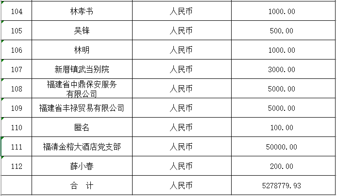 福清市红十字会公布第三批社会捐赠款物接收情况