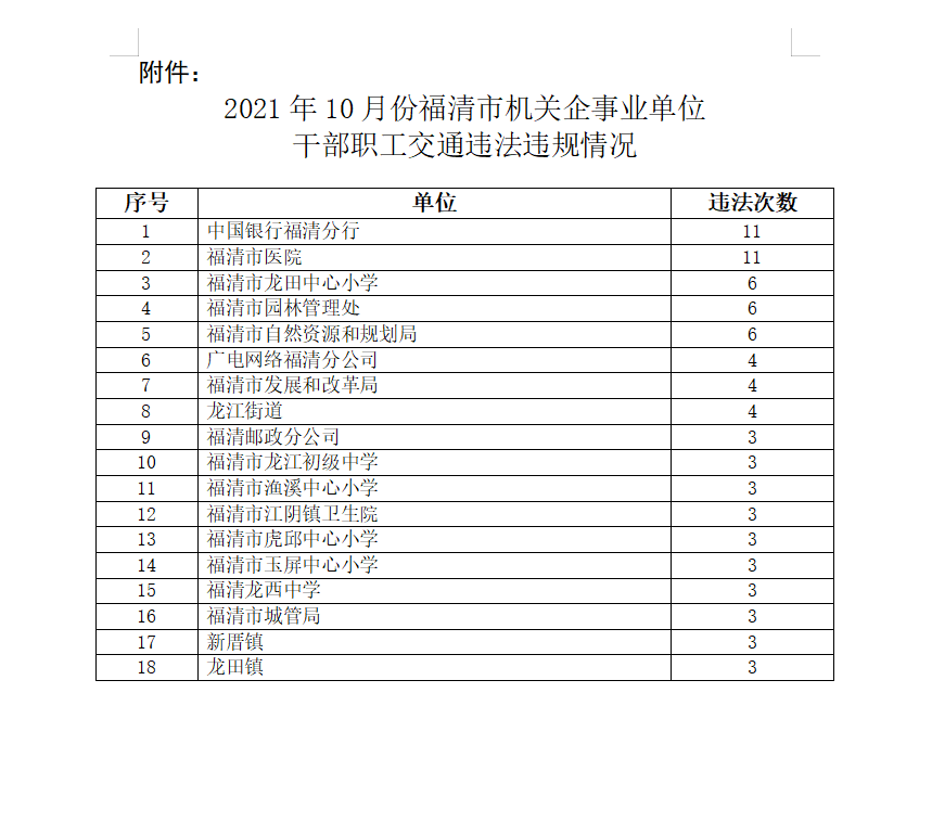 关于2021年10月份福清市机关企事业单位干部职工交通违法情况的通报