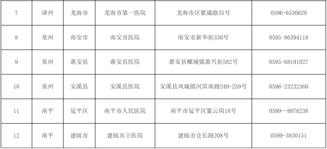 福建省卫健委公布了全省新型冠状病毒核酸检测医疗机构名单（第二批）