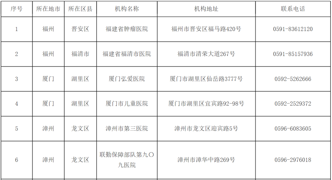 福建省卫健委公布了全省新型冠状病毒核酸检测医疗机构名单（第二批）