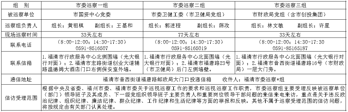 中共福清市委巡察组关于开展第五轮第二批巡察工作的公告