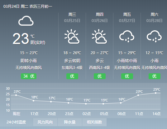  晴天额度不足，福州气温将先升后降