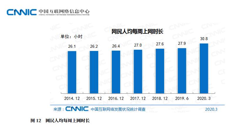 中国网民人均每周上网超30个小时，你呢？
