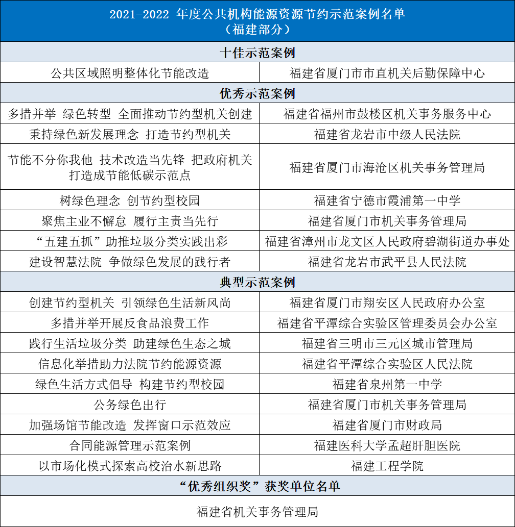 福建17个案例和1个组织单位获评全国优秀