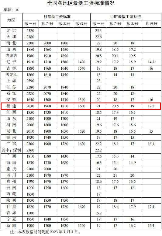 31省份最低工资表公布，福建的情况是→