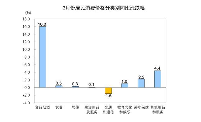 国家统计局：2月份居民消费价格同比上涨5.2%