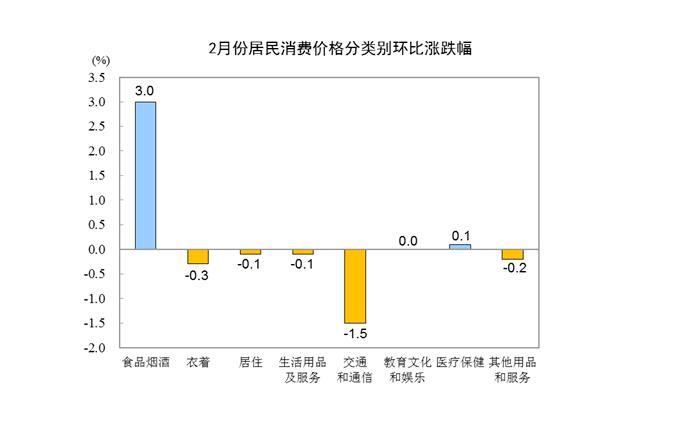 国家统计局：2月份居民消费价格同比上涨5.2%