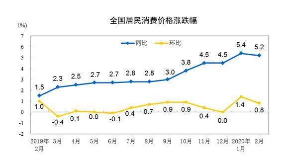 国家统计局：2月份居民消费价格同比上涨5.2%