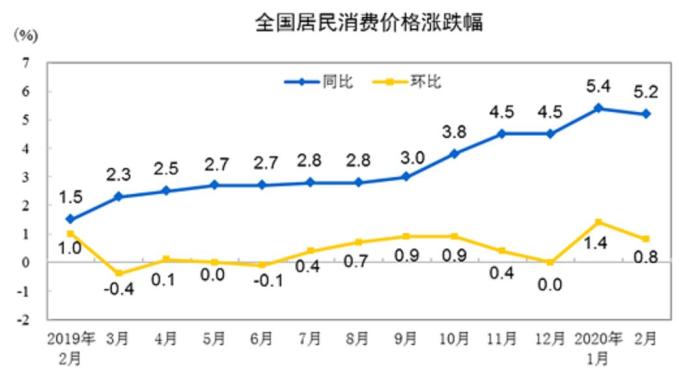 国家统计局：囤购行为助推食品价格上涨
