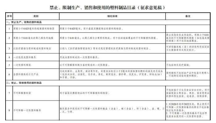 发改委：拟禁止、限制酒店使用一次性塑料用品