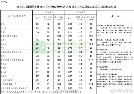 教育部公布2020年全国硕士研究生招生考试国家分数线