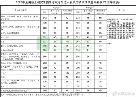教育部公布2020年全国硕士研究生招生考试国家分数线