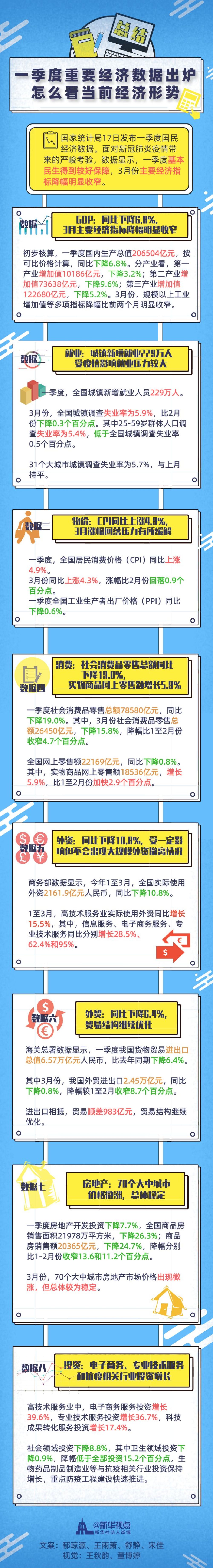一季度重要数据出炉 怎么看当前经济形势？