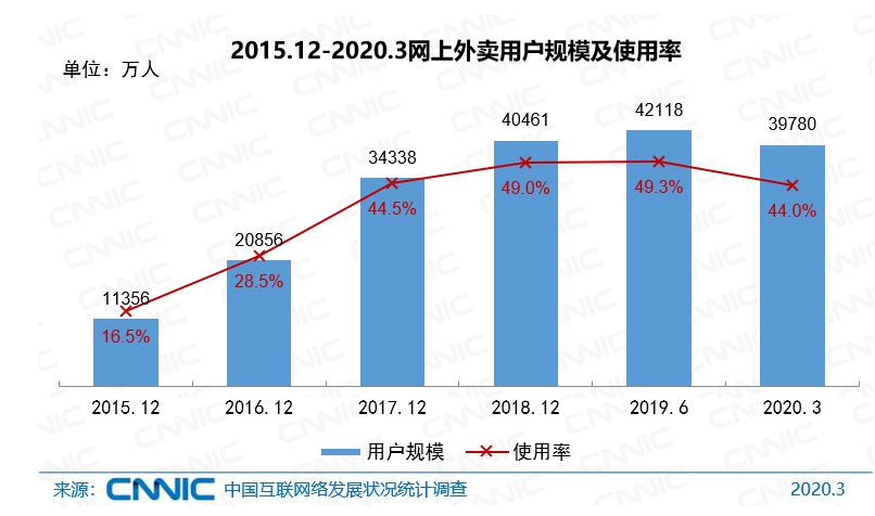 CNNIC报告：中国网上外卖用户规模近4亿