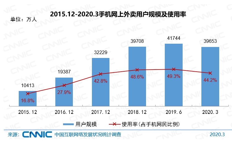 CNNIC报告：中国网上外卖用户规模近4亿